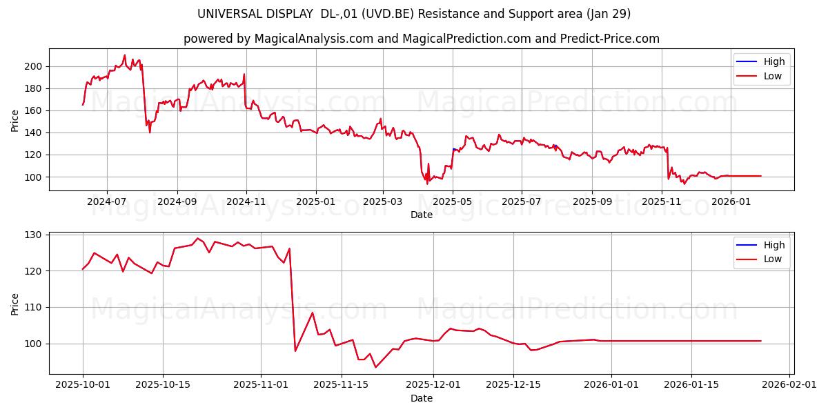  UNIVERSAL DISPLAY  DL-,01 (UVD.BE) Support and Resistance area (28 Jan) 