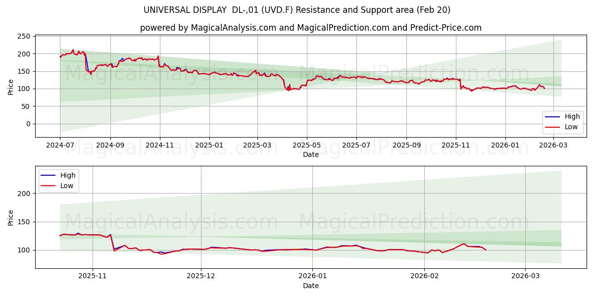  UNIVERSAL DISPLAY  DL-,01 (UVD.F) Support and Resistance area (19 Feb) 