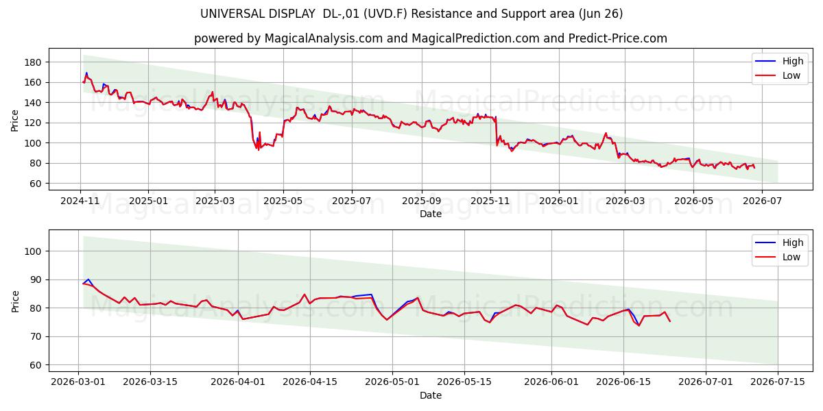  UNIVERSAL DISPLAY  DL-,01 (UVD.F) Support and Resistance area (25 Jun) 