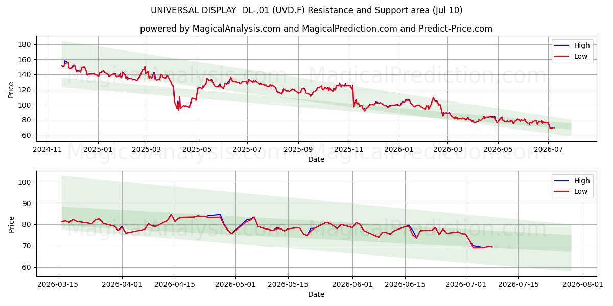 UNIVERSAL DISPLAY  DL-,01 (UVD.F) Support and Resistance area (09 Jul) 
