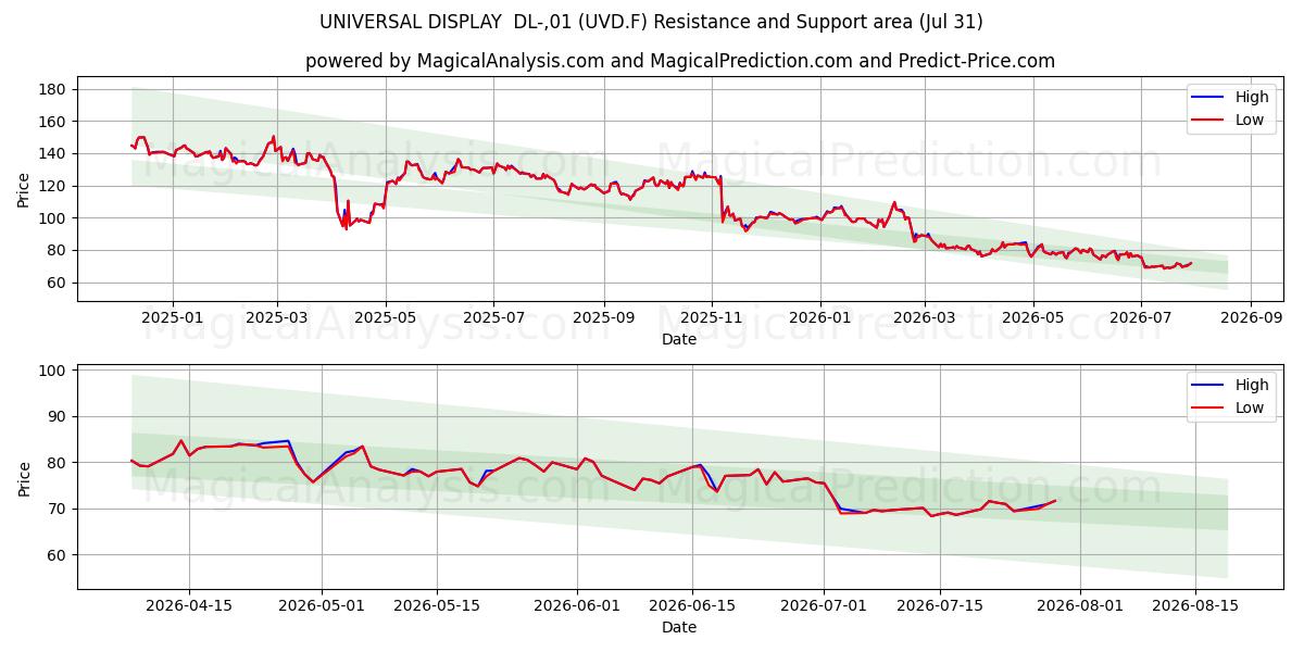  UNIVERSAL DISPLAY  DL-,01 (UVD.F) Support and Resistance area (30 Jul) 