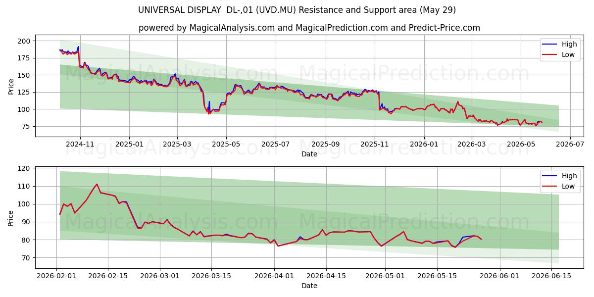  UNIVERSAL DISPLAY  DL-,01 (UVD.MU) Support and Resistance area (28 May) 