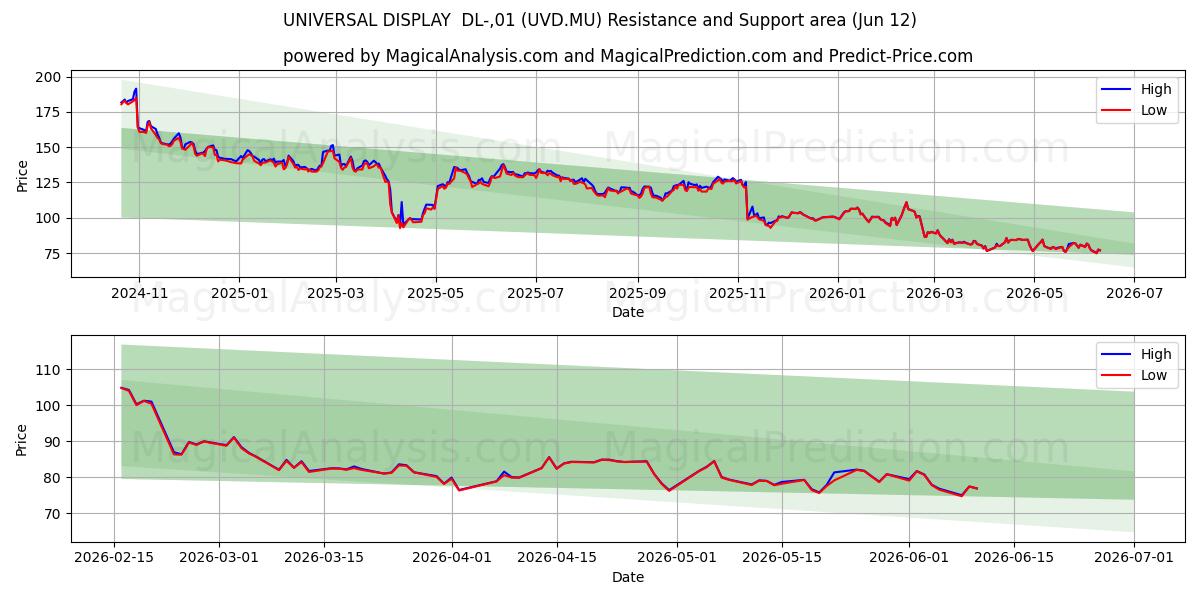  UNIVERSAL DISPLAY  DL-,01 (UVD.MU) Support and Resistance area (11 Jun) 