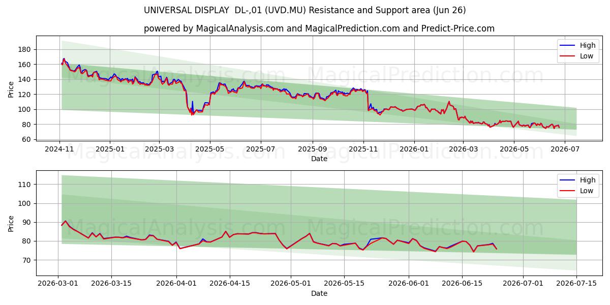  UNIVERSAL DISPLAY  DL-,01 (UVD.MU) Support and Resistance area (25 Jun) 