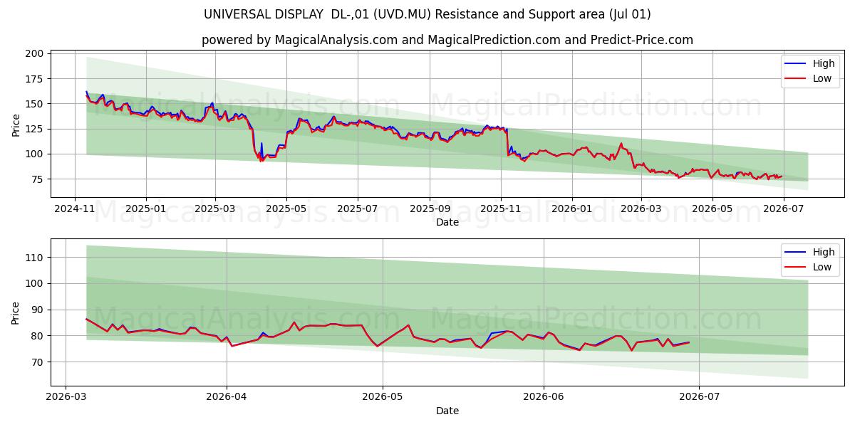  UNIVERSAL DISPLAY  DL-,01 (UVD.MU) Support and Resistance area (30 Jun) 