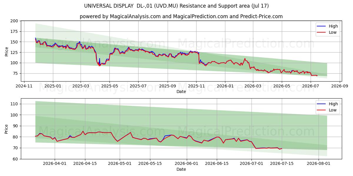  UNIVERSAL DISPLAY  DL-,01 (UVD.MU) Support and Resistance area (16 Jul) 
