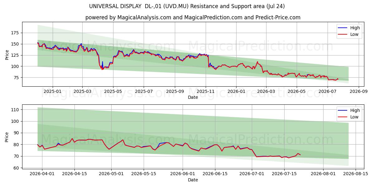 UNIVERSAL DISPLAY  DL-,01 (UVD.MU) Support and Resistance area (23 Jul) 