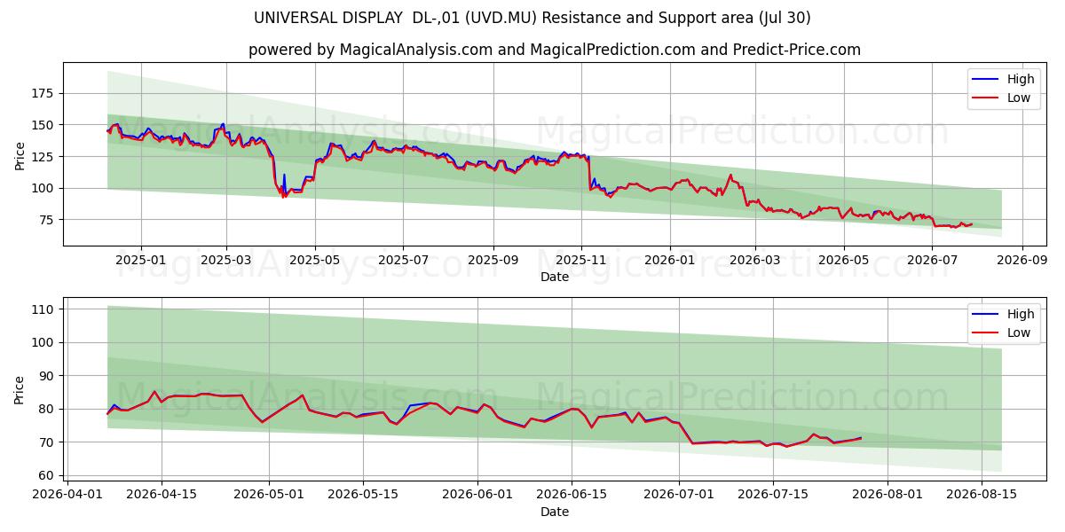  UNIVERSAL DISPLAY  DL-,01 (UVD.MU) Support and Resistance area (29 Jul) 