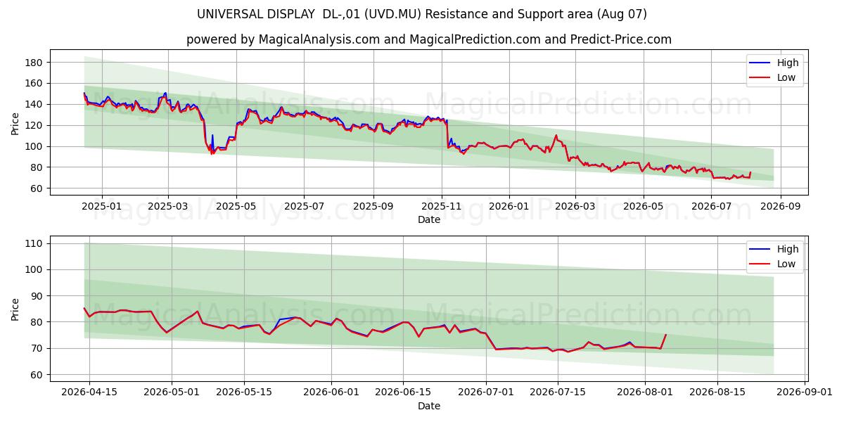  UNIVERSAL DISPLAY  DL-,01 (UVD.MU) Support and Resistance area (06 Aug) 