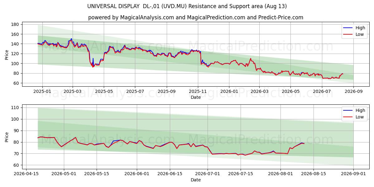  UNIVERSAL DISPLAY  DL-,01 (UVD.MU) Support and Resistance area (12 Aug) 