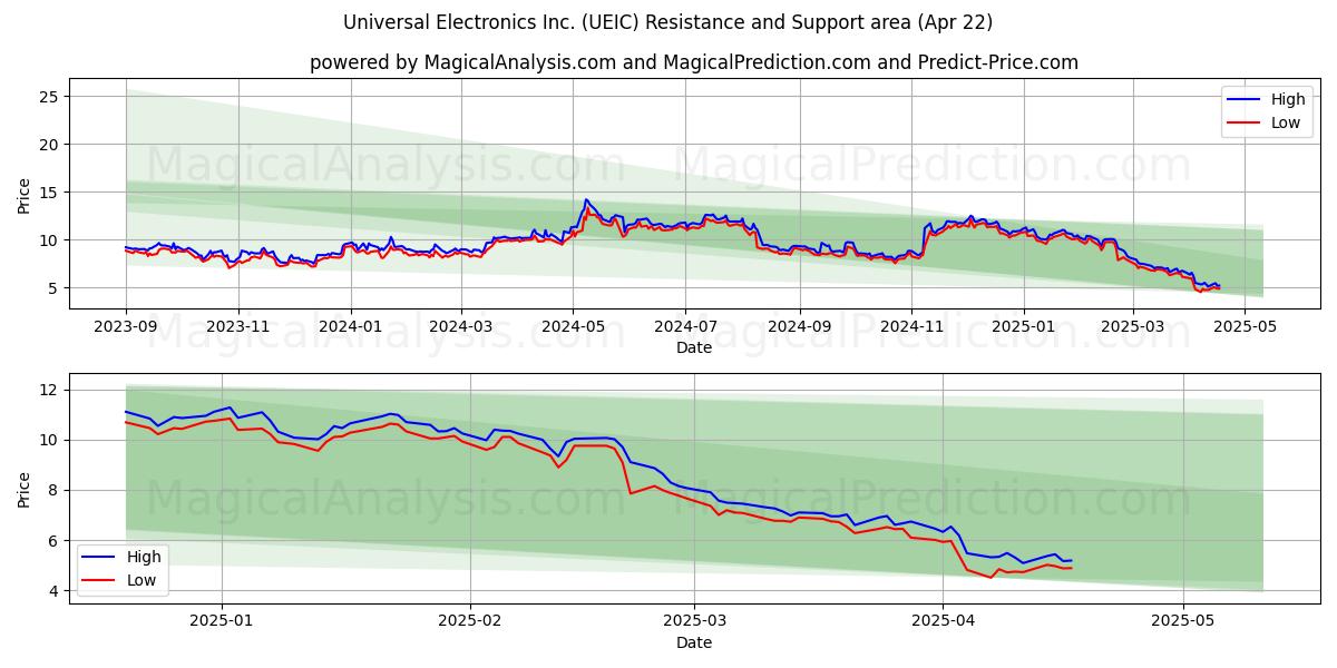  Universal Electronics Inc. (UEIC) Support and Resistance area (22 Apr) 