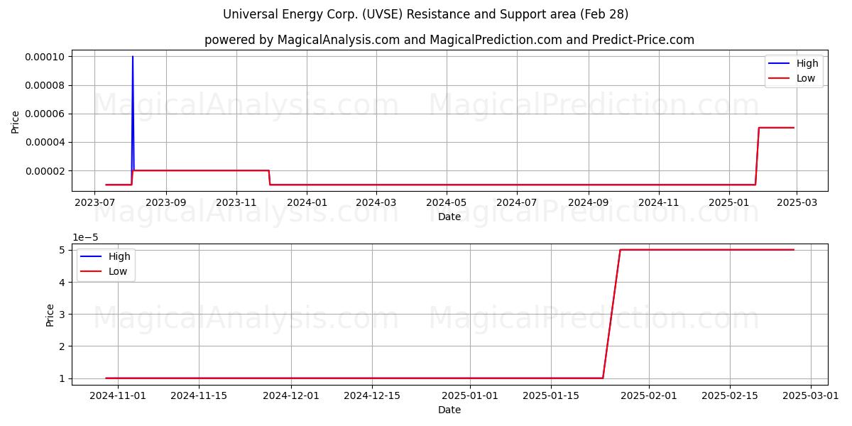  Universal Energy Corp. (UVSE) Support and Resistance area (14 Mar) 