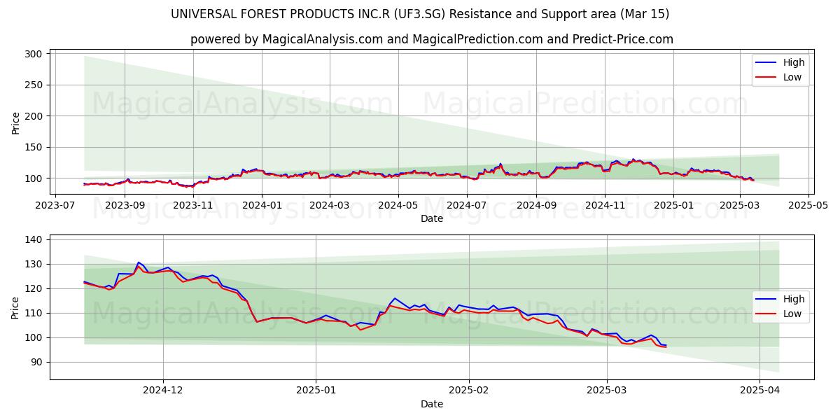  UNIVERSAL FOREST PRODUCTS INC.R (UF3.SG) Support and Resistance area (15 Mar) 