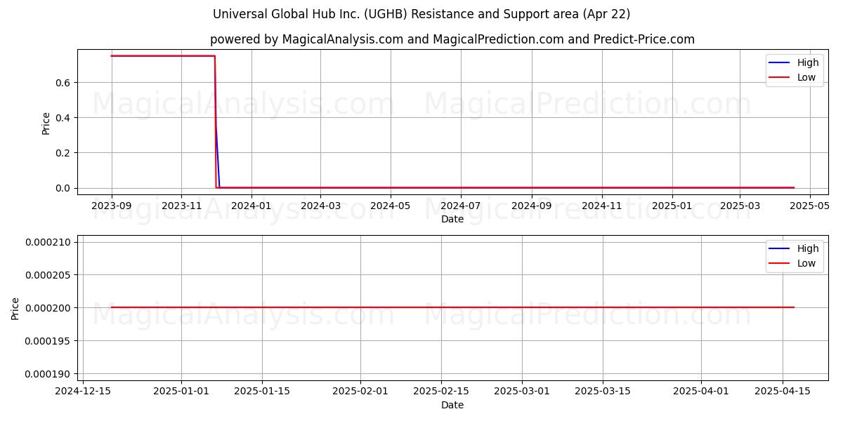  Universal Global Hub Inc. (UGHB) Support and Resistance area (22 Apr) 