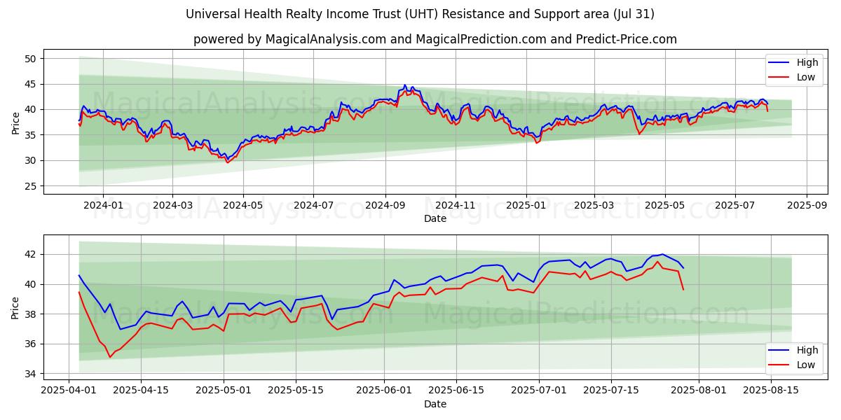  Universal Health Realty Income Trust (UHT) Support and Resistance area (30 Jul) 