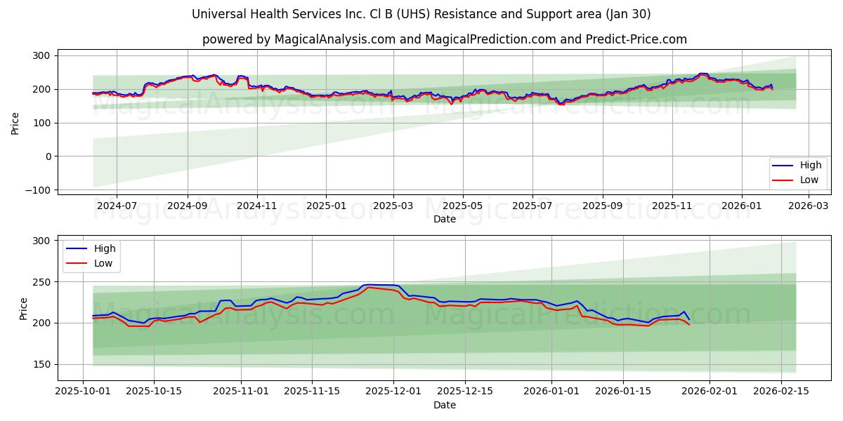  Universal Health Services Inc. Cl B (UHS) Support and Resistance area (29 Jan) 