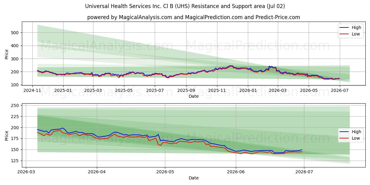  Universal Health Services Inc. Cl B (UHS) Support and Resistance area (01 Jul) 