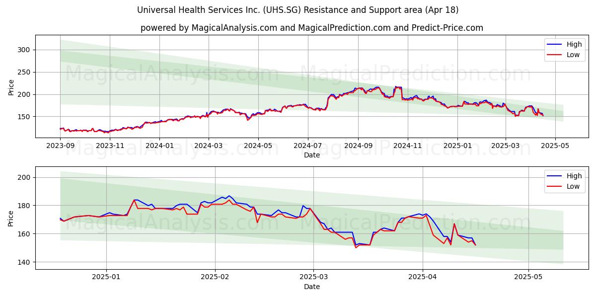  Universal Health Services Inc. (UHS.SG) Support and Resistance area (18 Apr) 