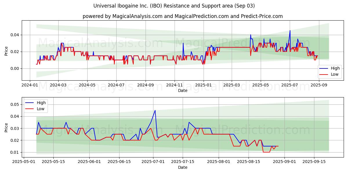 Universal Ibogaine Inc. (IBO) Support and Resistance area (02 Sep) 