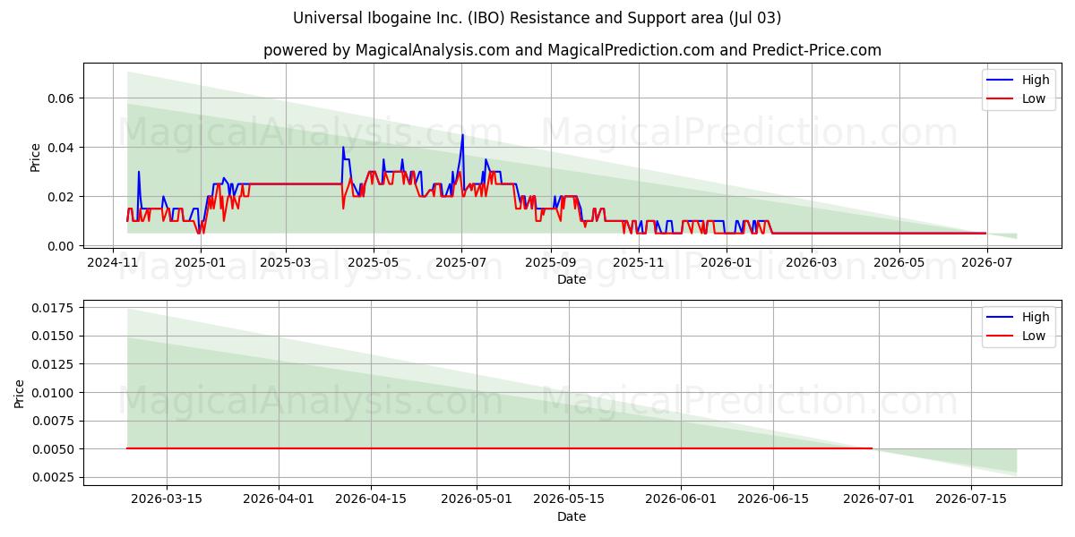  Universal Ibogaine Inc. (IBO) Support and Resistance area (02 Jul) 