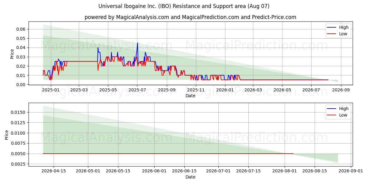  Universal Ibogaine Inc. (IBO) Support and Resistance area (06 Aug) 