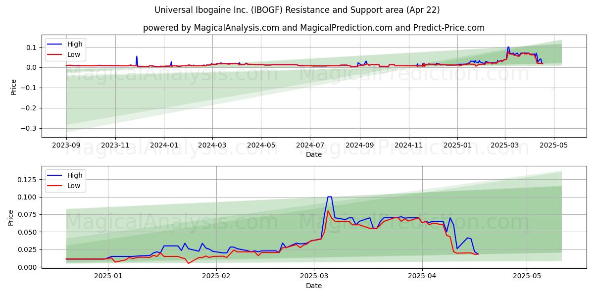  Universal Ibogaine Inc. (IBOGF) Support and Resistance area (22 Apr) 