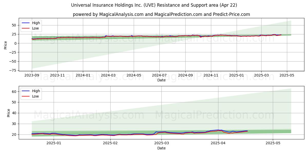  Universal Insurance Holdings Inc. (UVE) Support and Resistance area (22 Apr) 