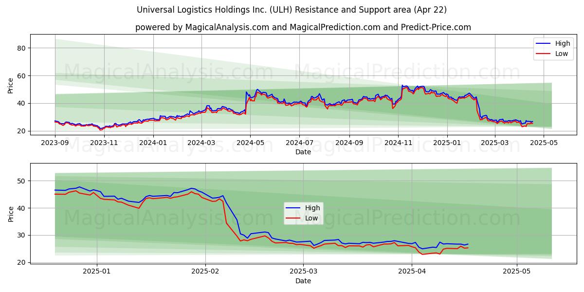  Universal Logistics Holdings Inc. (ULH) Support and Resistance area (22 Apr) 
