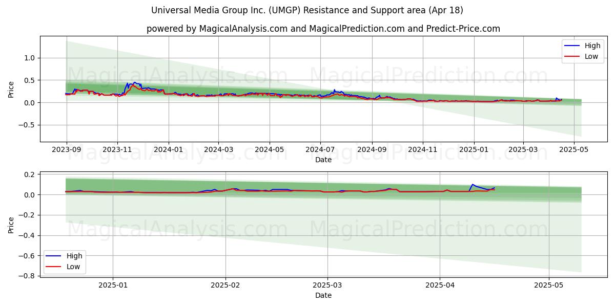  Universal Media Group Inc. (UMGP) Support and Resistance area (18 Apr) 