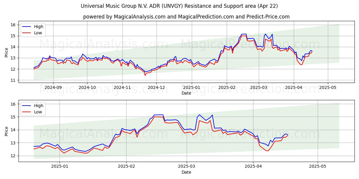  Universal Music Group N.V. ADR (UNVGY) Support and Resistance area (22 Apr) 