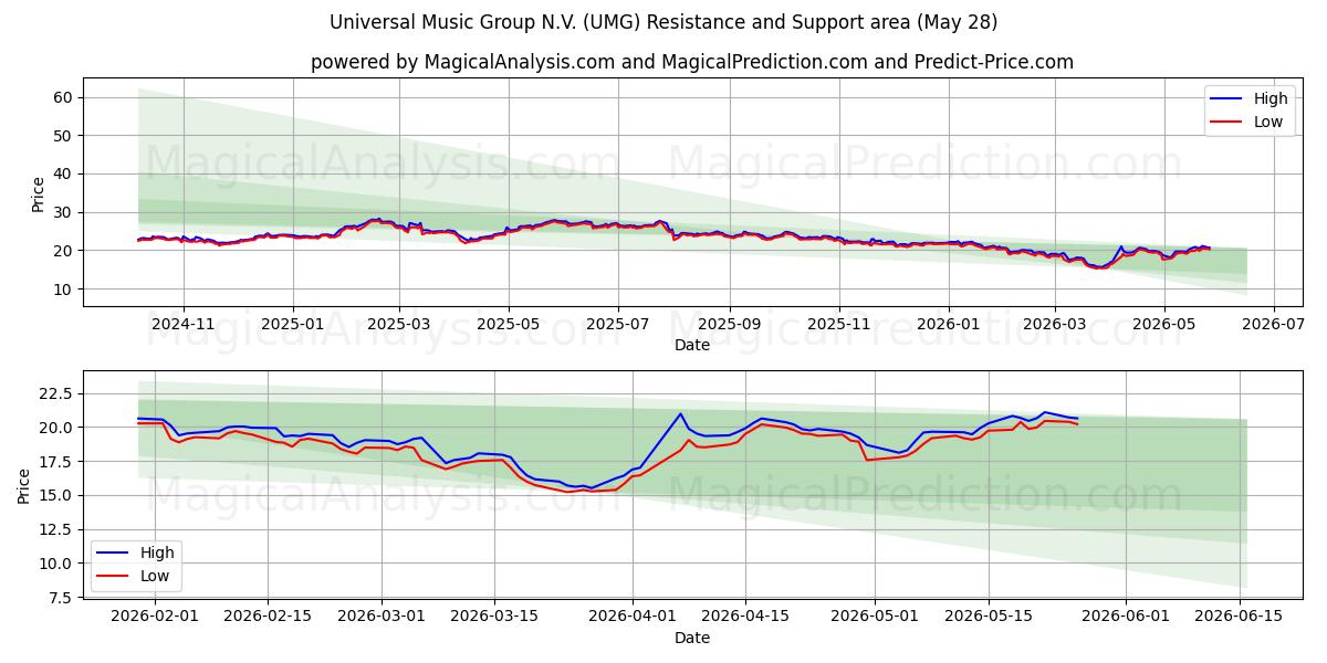  Universal Music Group N.V. (UMG) Support and Resistance area (25 May) 