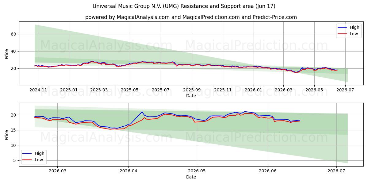  Universal Music Group N.V. (UMG) Support and Resistance area (10 Jun) 