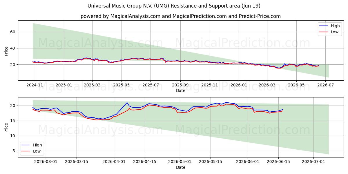  Universal Music Group N.V. (UMG) Support and Resistance area (18 Jun) 