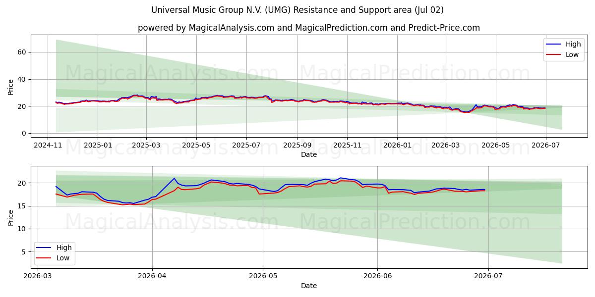  Universal Music Group N.V. (UMG) Support and Resistance area (01 Jul) 