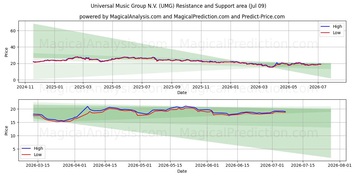  Universal Music Group N.V. (UMG) Support and Resistance area (08 Jul) 
