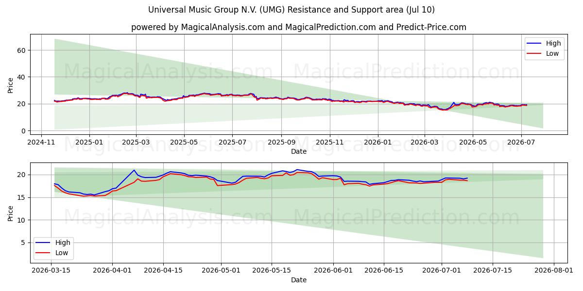  Universal Music Group N.V. (UMG) Support and Resistance area (09 Jul) 