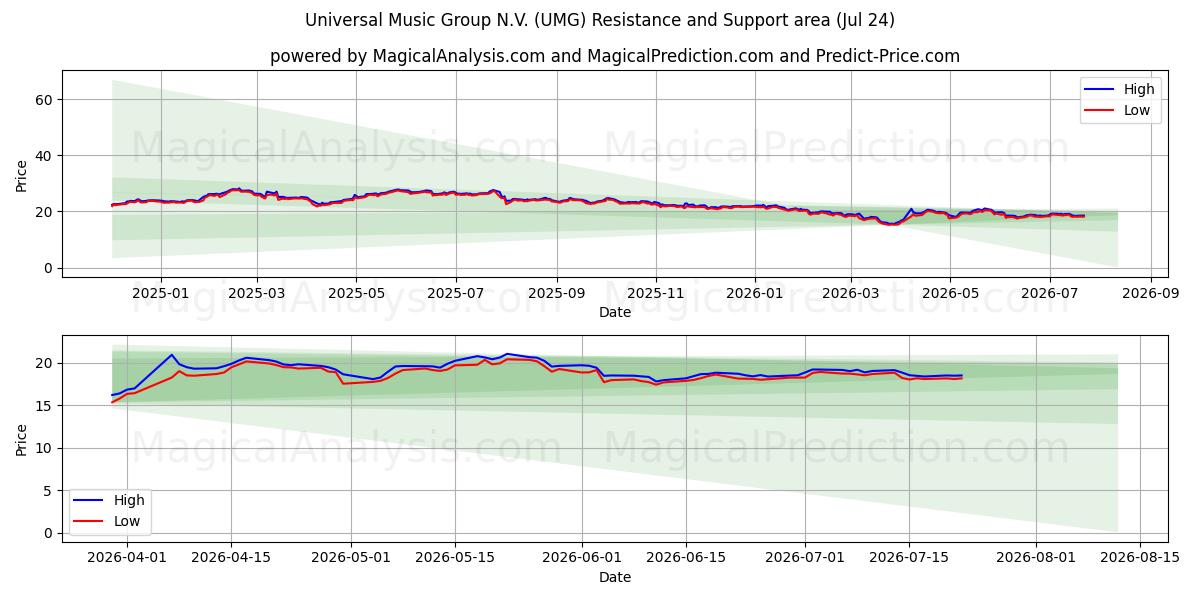  Universal Music Group N.V. (UMG) Support and Resistance area (23 Jul) 