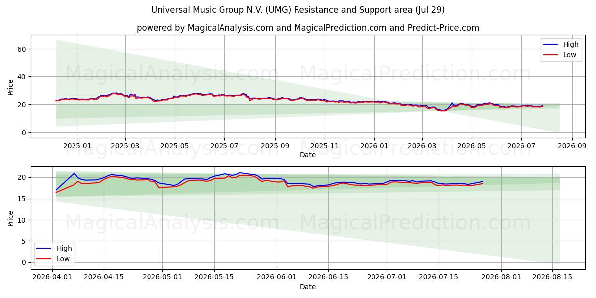  Universal Music Group N.V. (UMG) Support and Resistance area (28 Jul) 