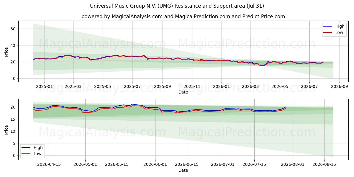 Universal Music Group N.V. (UMG) Support and Resistance area (30 Jul) 