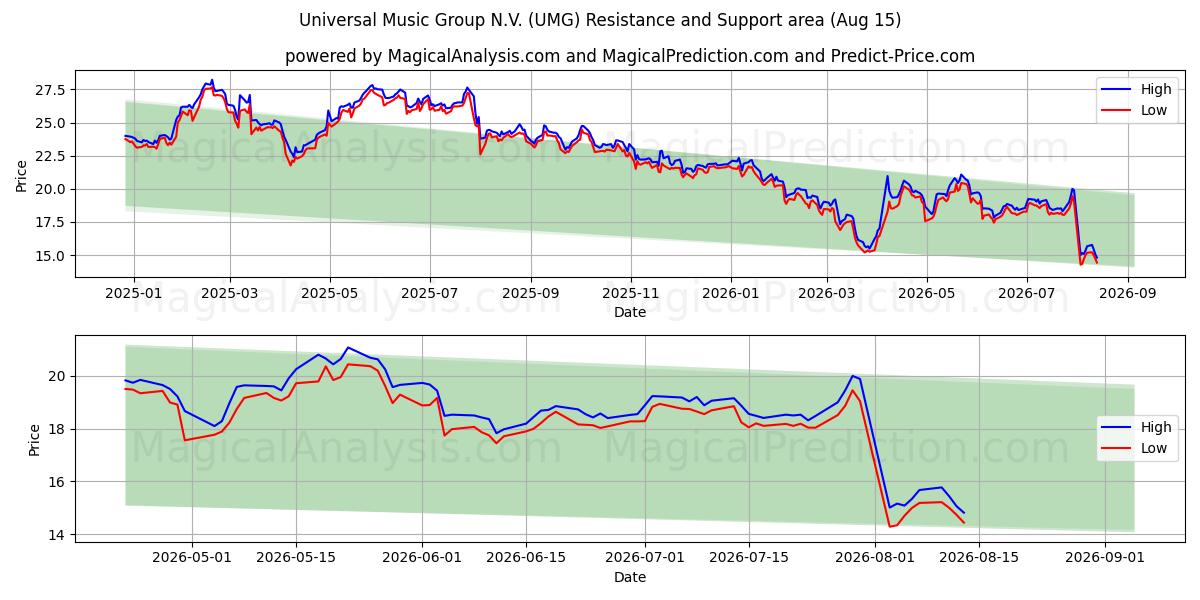  Universal Music Group N.V. (UMG) Support and Resistance area (14 Aug) 