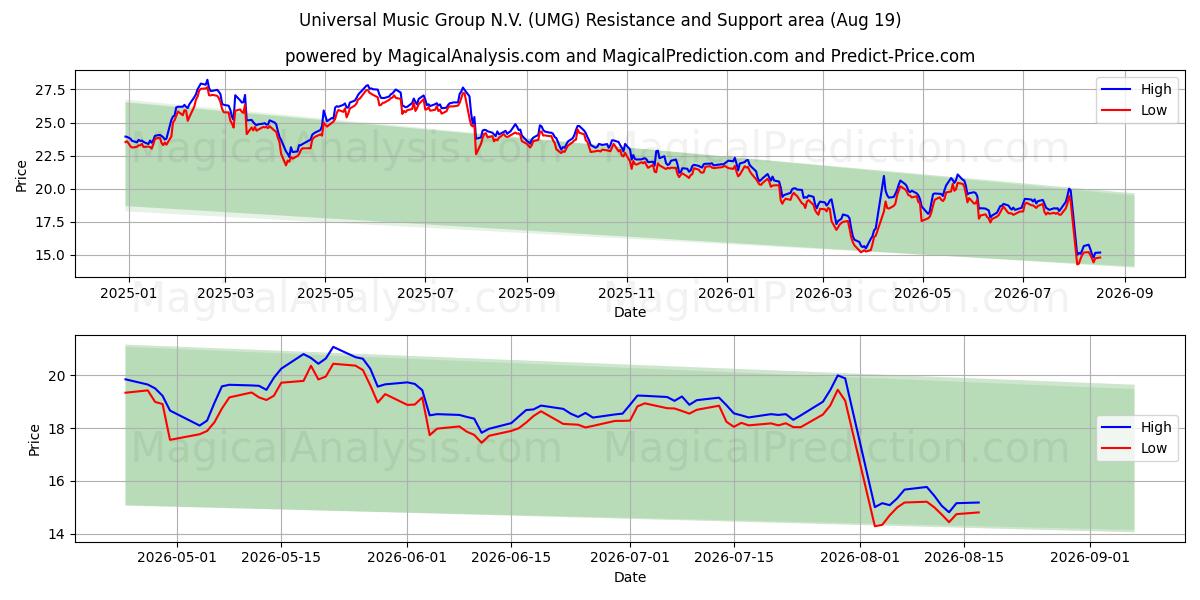  Universal Music Group N.V. (UMG) Support and Resistance area (17 Aug) 