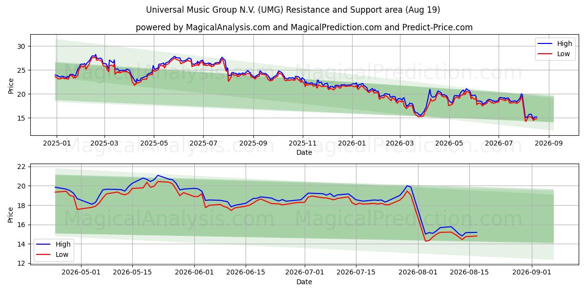  Universal Music Group N.V. (UMG) Support and Resistance area (18 Aug) 