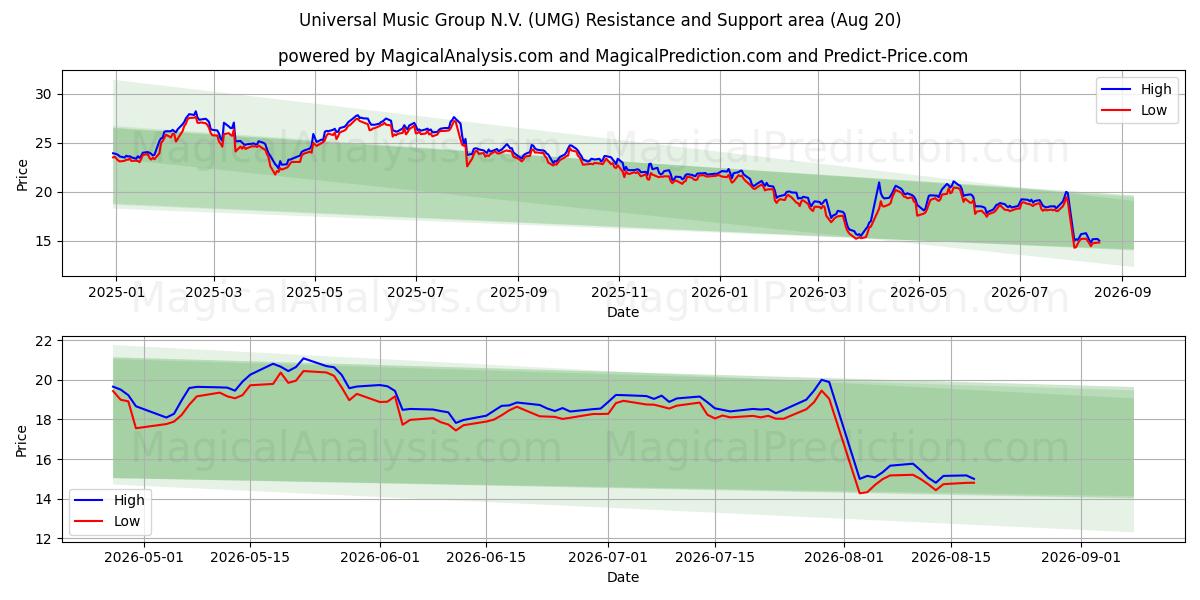  Universal Music Group N.V. (UMG) Support and Resistance area (19 Aug) 