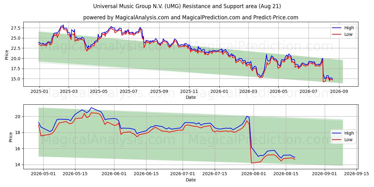  Universal Music Group N.V. (UMG) Support and Resistance area (20 Aug) 