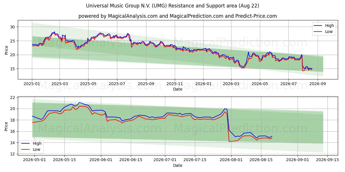  Universal Music Group N.V. (UMG) Support and Resistance area (21 Aug) 