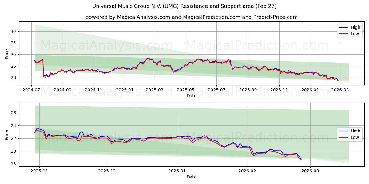  Universal Music Group N.V. (UMG) Support and Resistance area (26 Feb) 