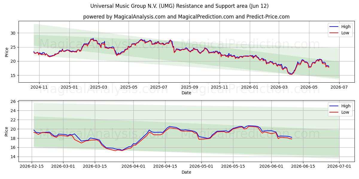  Universal Music Group N.V. (UMG) Support and Resistance area (10 Jun) 