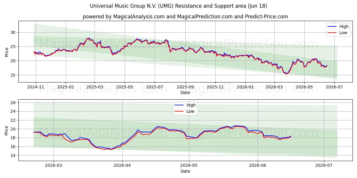  Universal Music Group N.V. (UMG) Support and Resistance area (17 Jun) 
