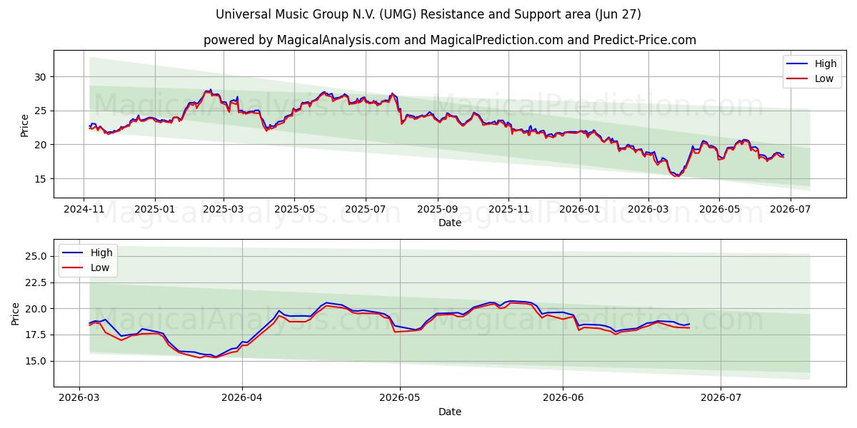  Universal Music Group N.V. (UMG) Support and Resistance area (26 Jun) 