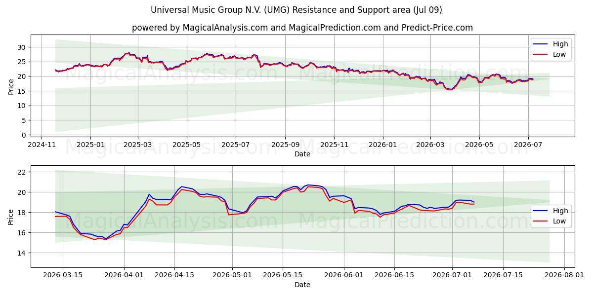  Universal Music Group N.V. (UMG) Support and Resistance area (08 Jul) 